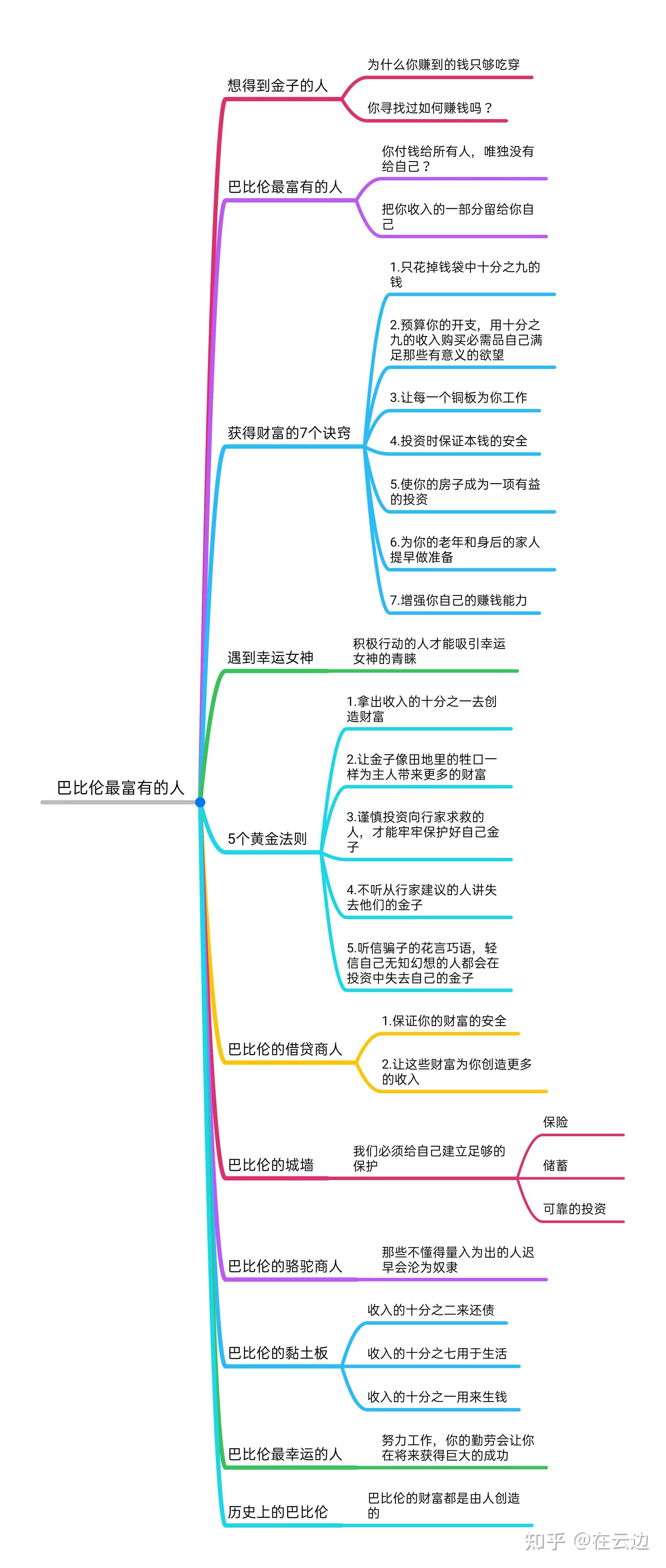 巴比伦最富有的人思维导图