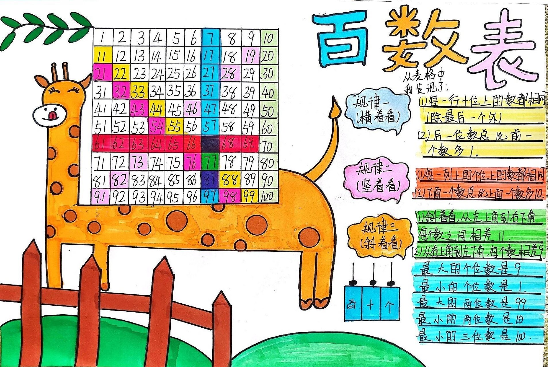 百数表手抄报线稿 #一年级数学下册# 「百数表」手抄报来啦!