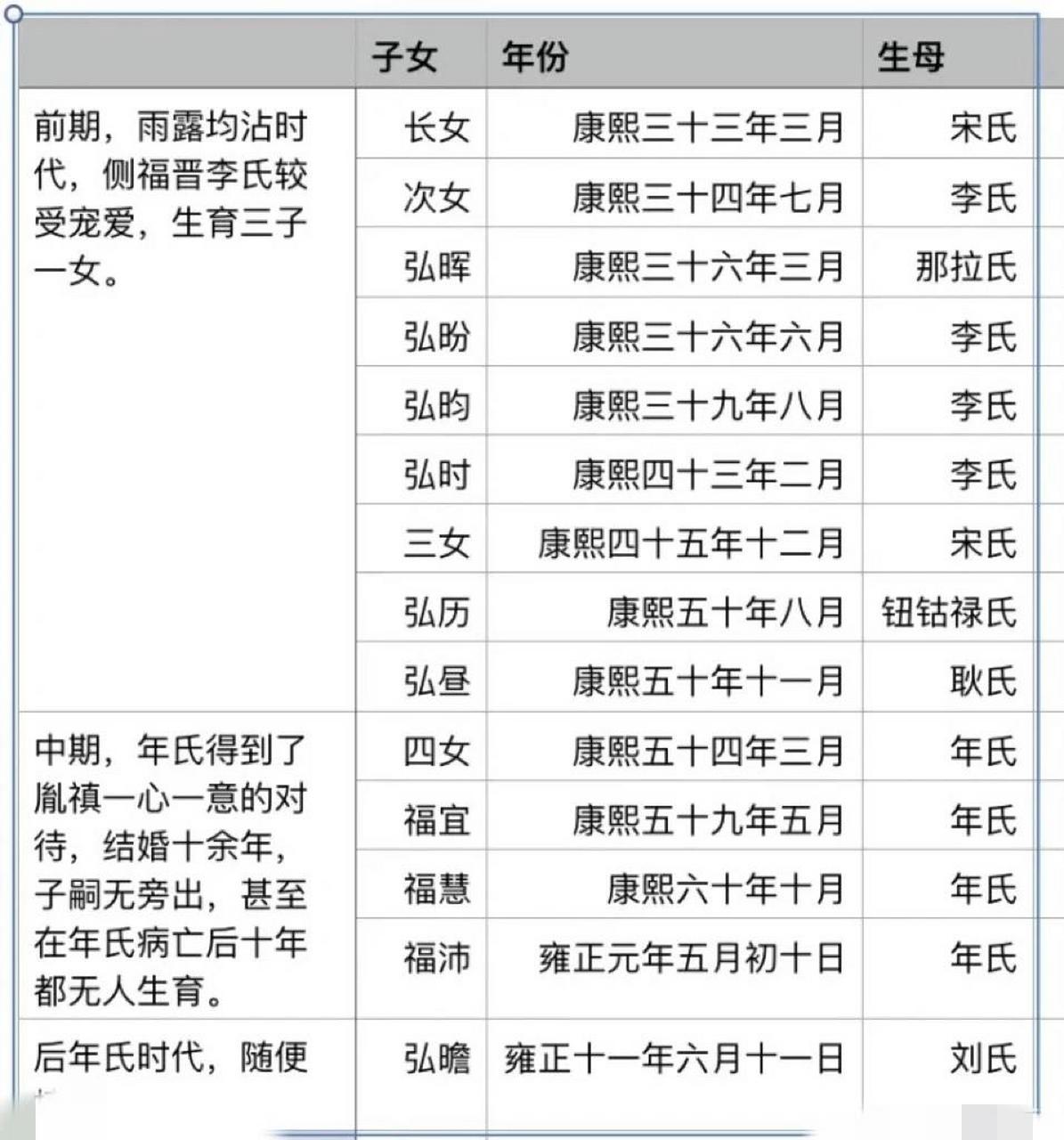 雍正子女生卒时间,生母 分析详解 雍正一共生育了十