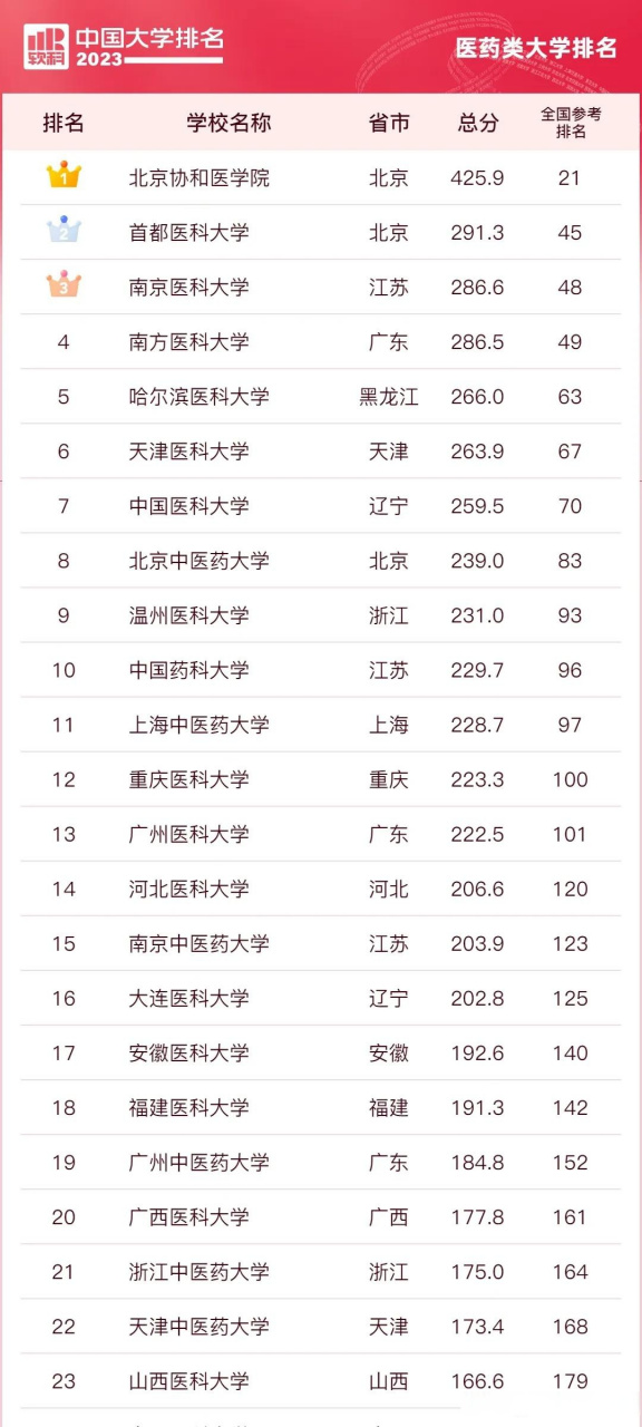 排名温州医科大学排第九位,浙江省第1位,确实温州的医疗水平和医学