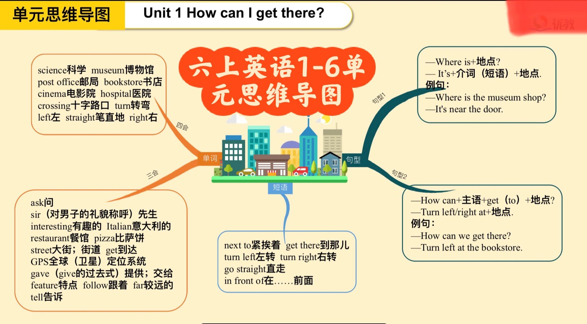 六上英语unit7思维导图图片