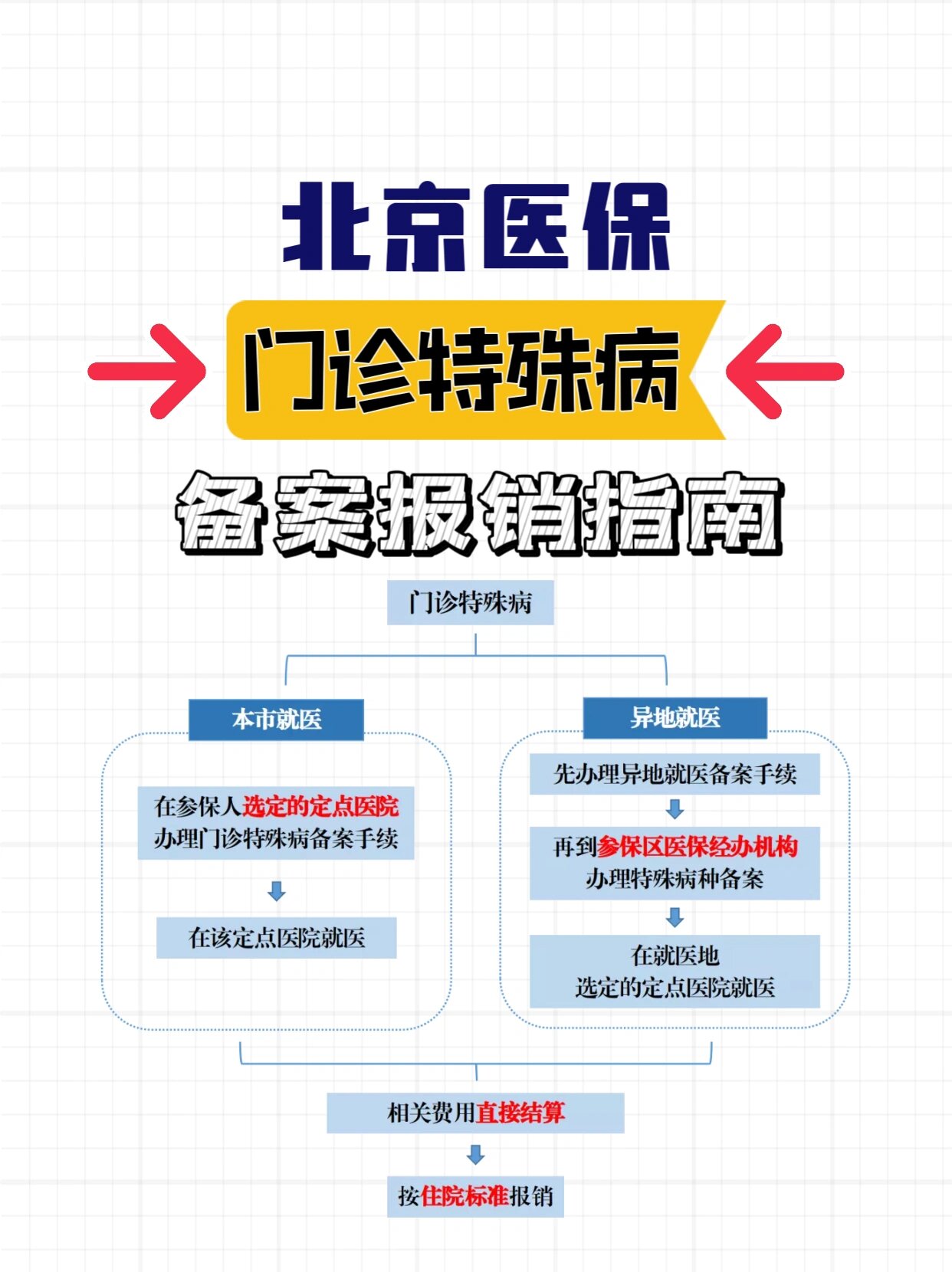清华长庚医院代取报告代挂号异地医保报销协助，流程全程顺畅的简单介绍