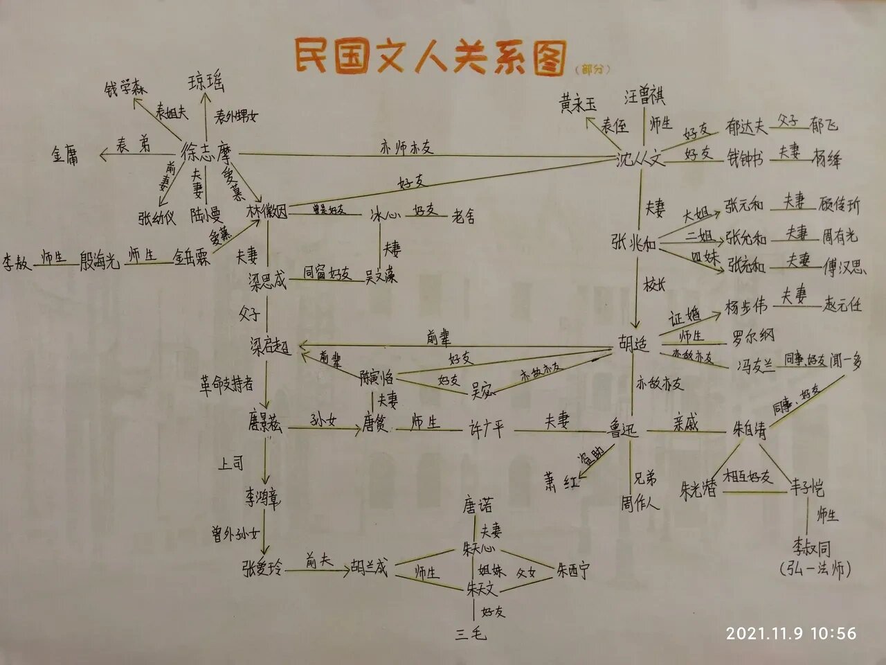 民国文人关系图