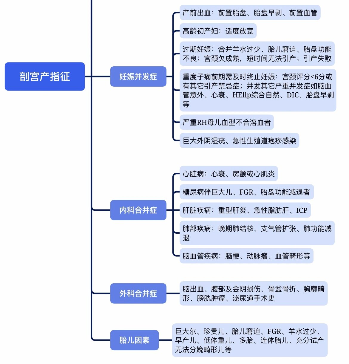 剖宫产指征图片