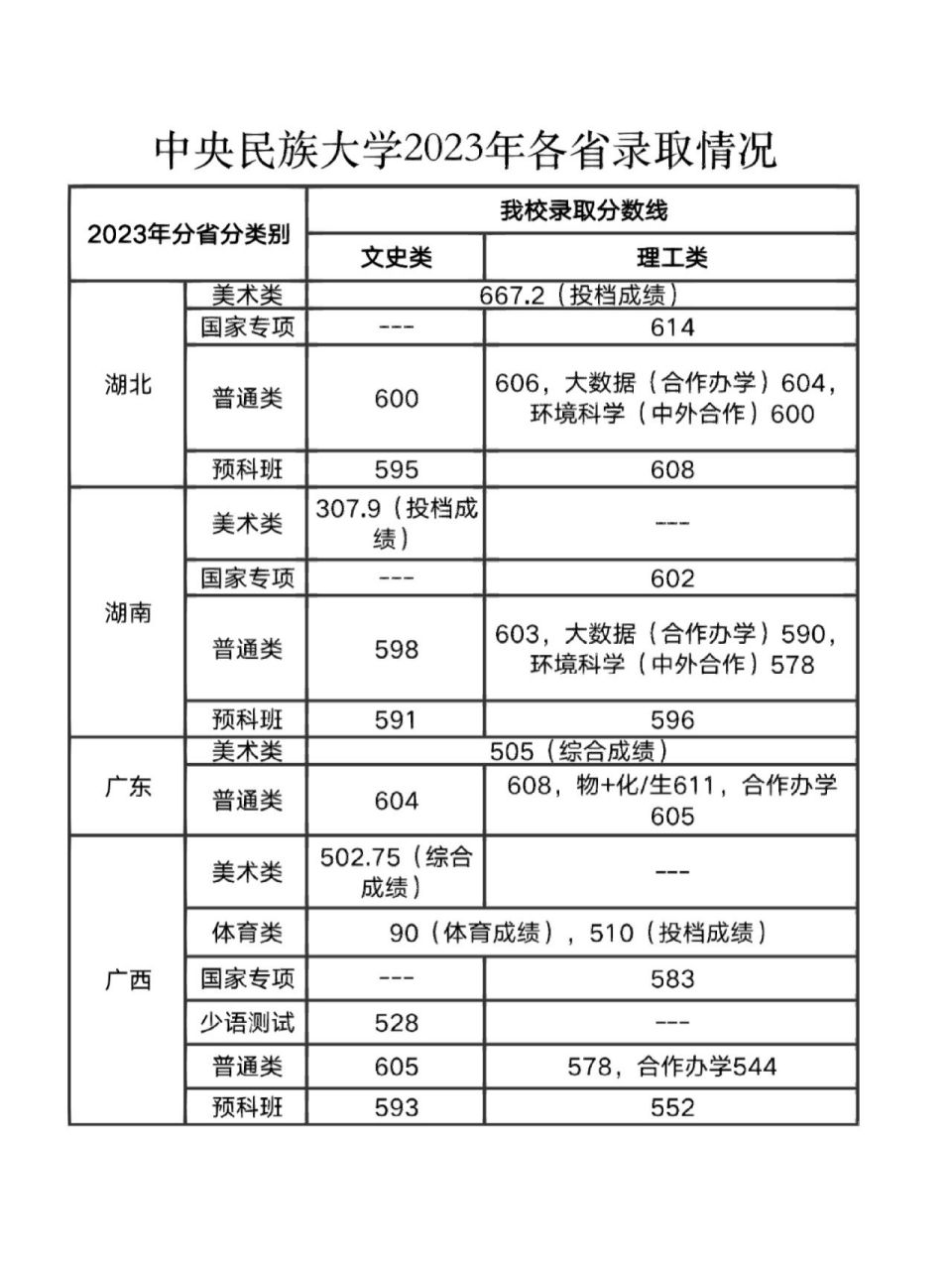 中央民族大学分数线图片