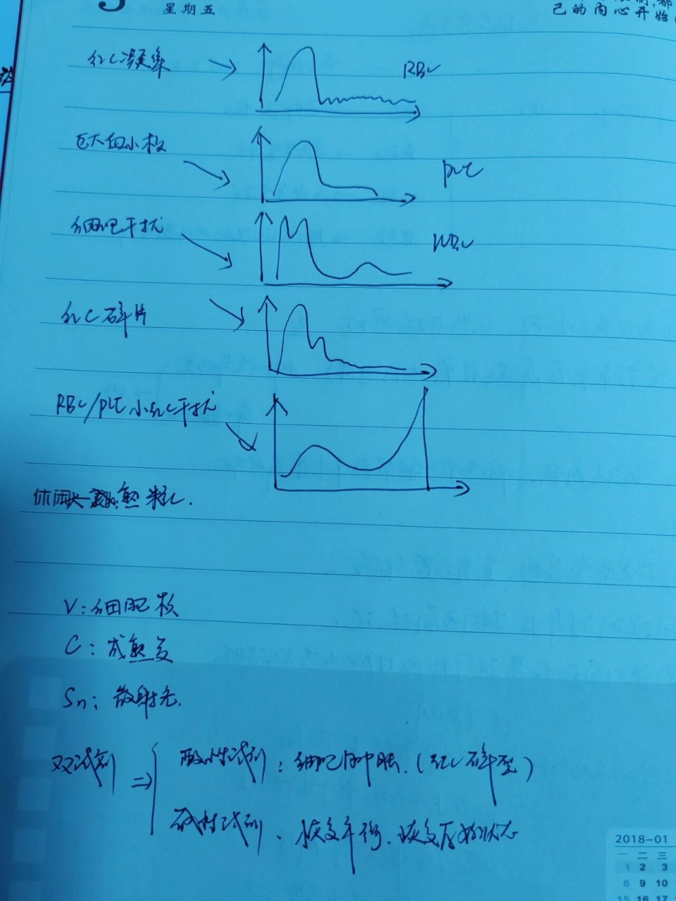 血常规散点图和直方图