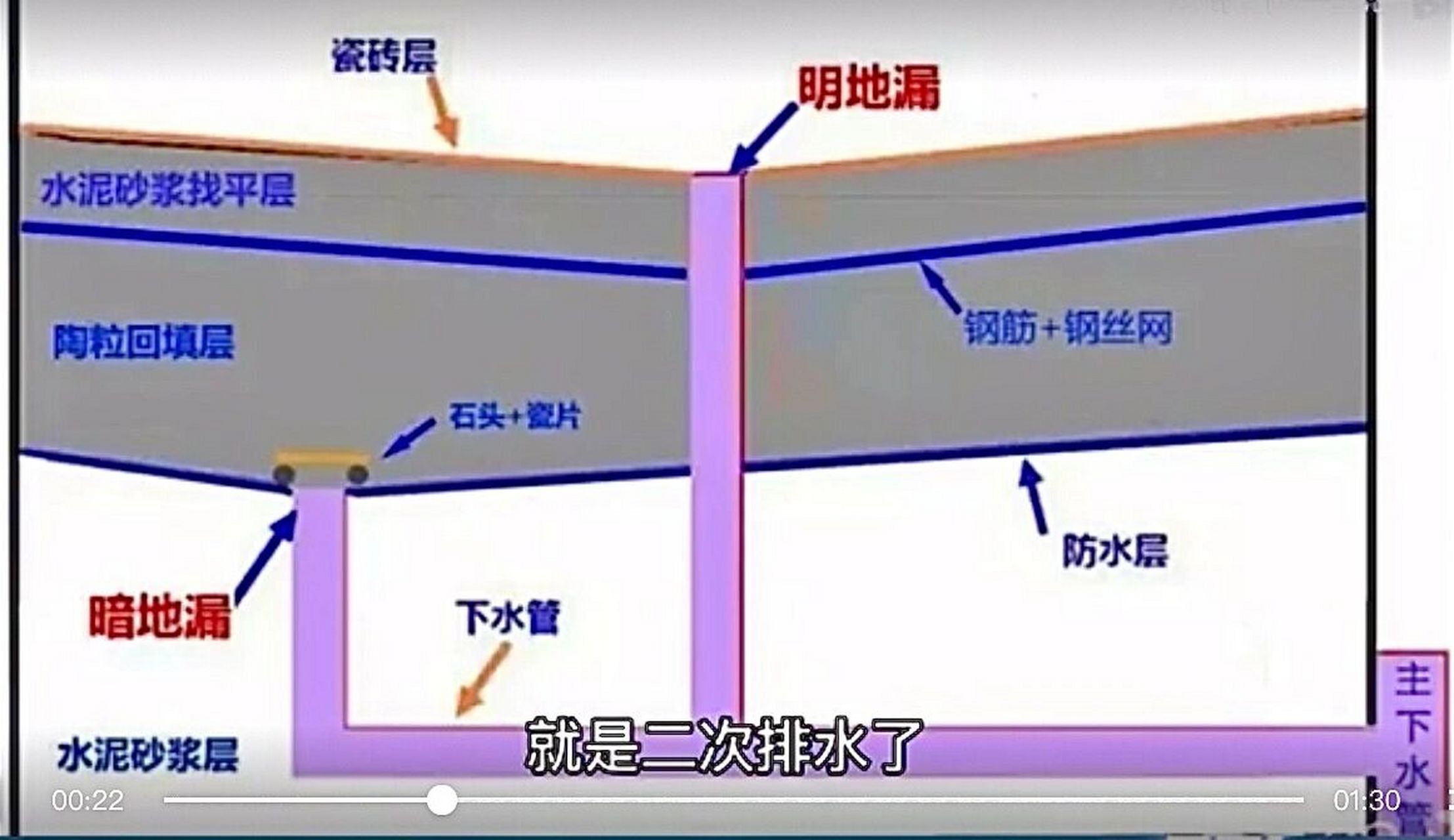 卫生间二次排水怎么做图片