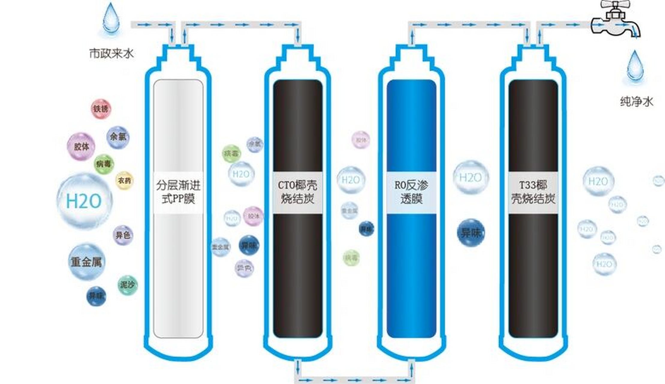 ro膜反渗透净水器的膜孔径很小,采用加压的方式工作,让水分子透过oo