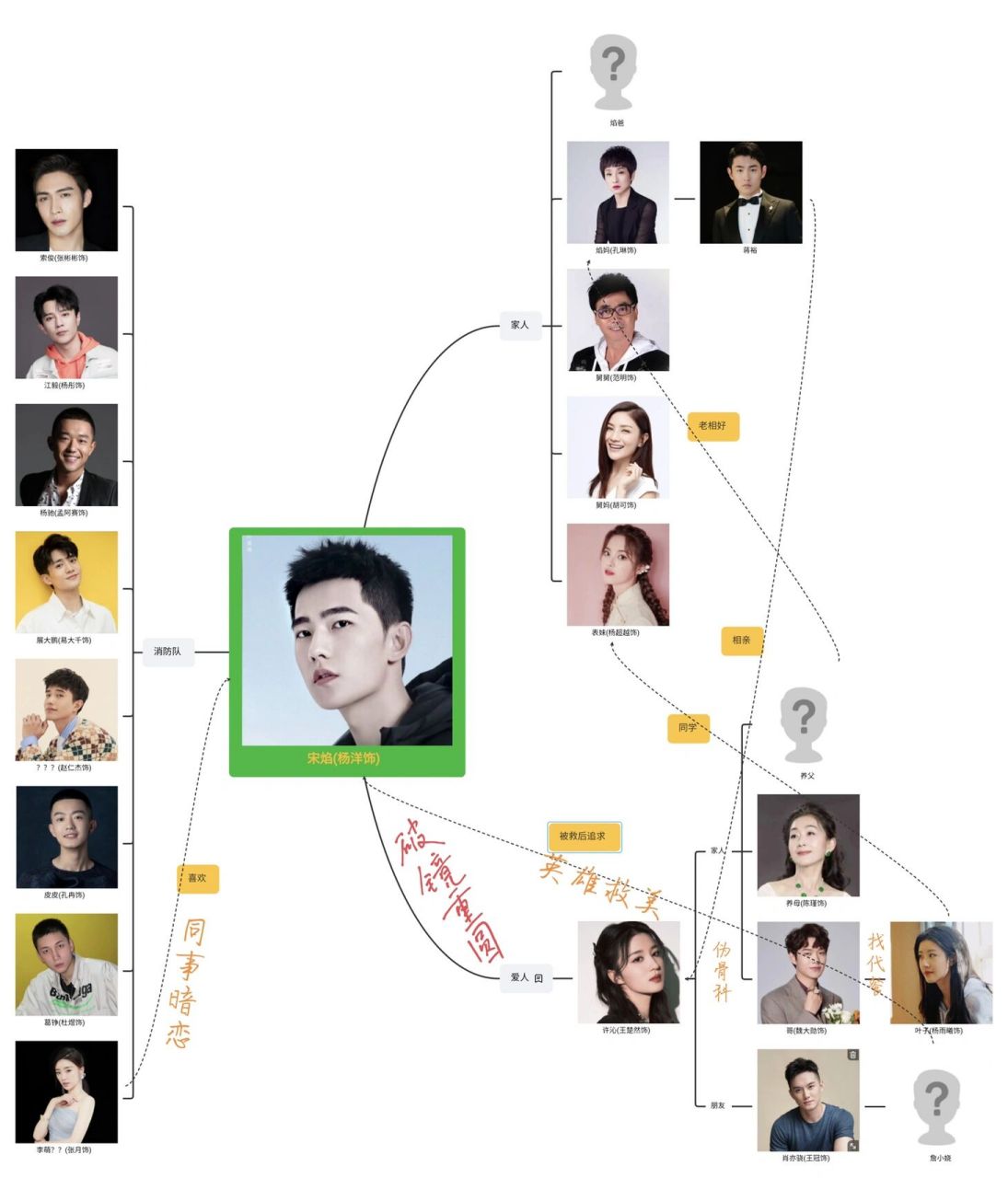 杨洋我的人间烟火 人物关系图   图片cr918715