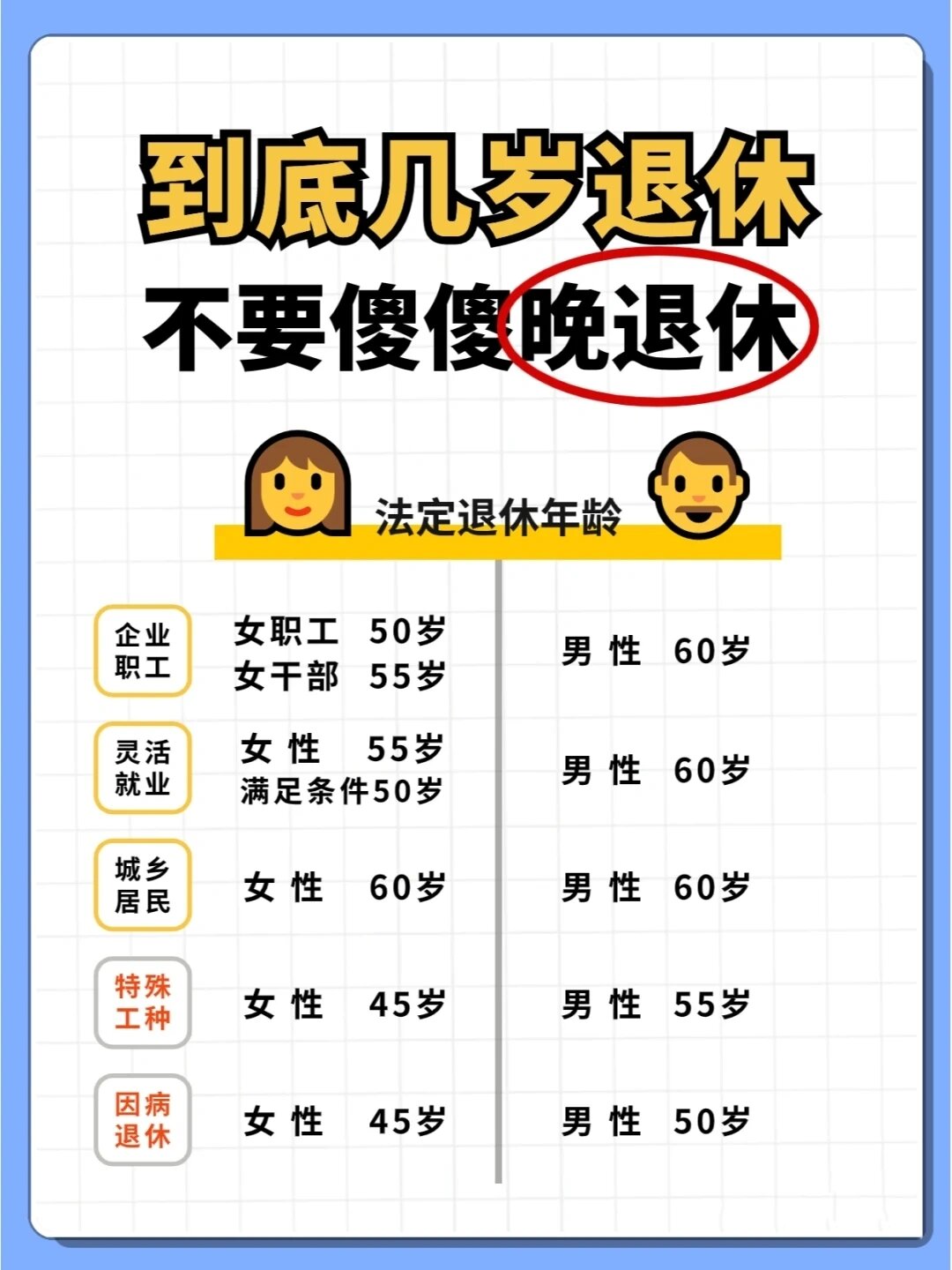 大家的印象里,现在的退休年龄是不是男性60岁;女性50岁,灵活就业55岁?