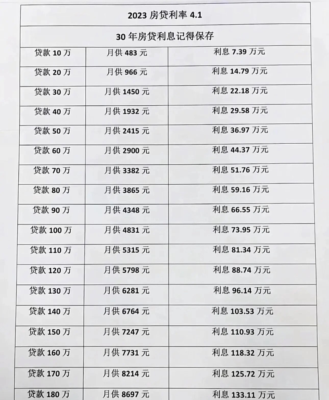 2023年房贷利率4.1计算,最新月供利息表,大