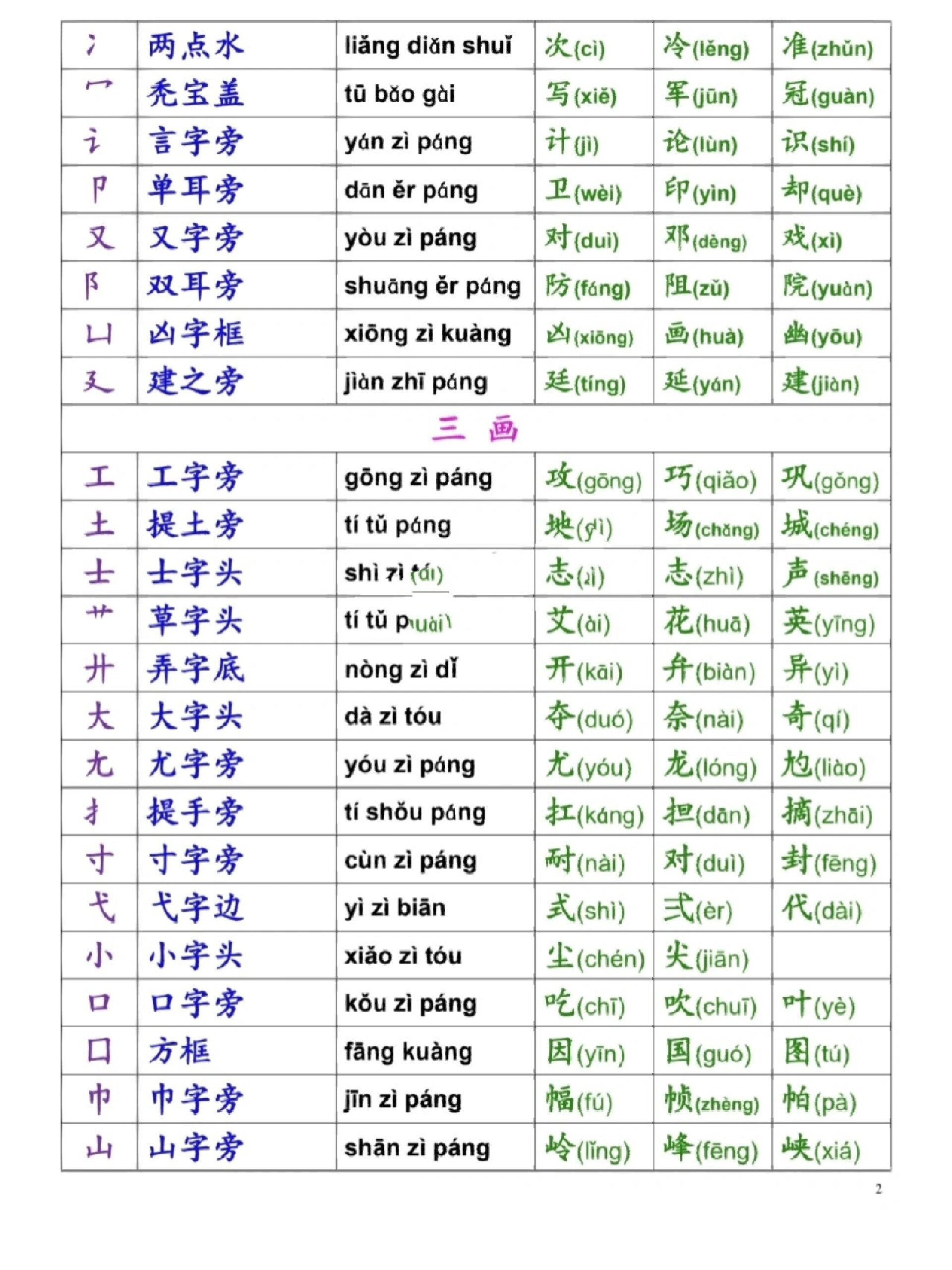 一年级语文汉字偏旁部首名称表必考必会