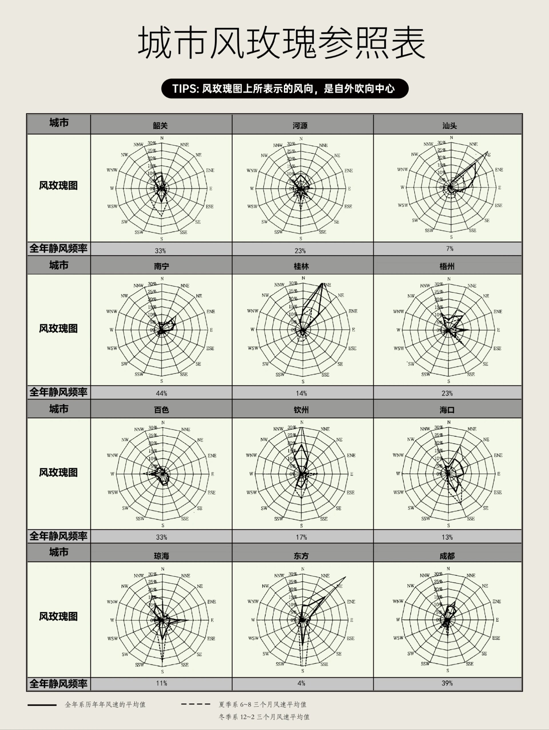 tips:风玫瑰图能够直观的显现某地区不同方位风向的频率特征,进而影响
