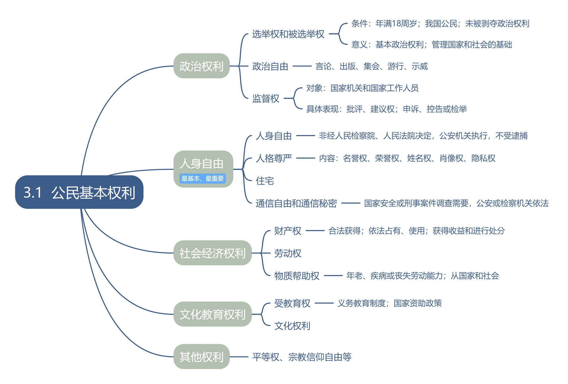 八下道法单元思维导图图片