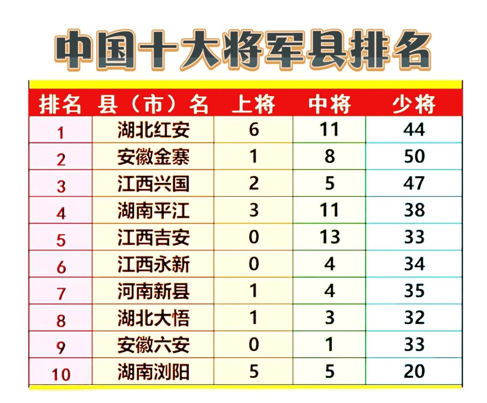 中国十大将军县排名 中国十大将军县排名,欢迎关注,收藏!
