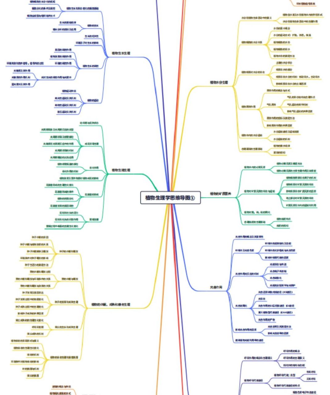 农艺与种业(植物生理学)思维导图 今天和同学分享的是植物生理学思维