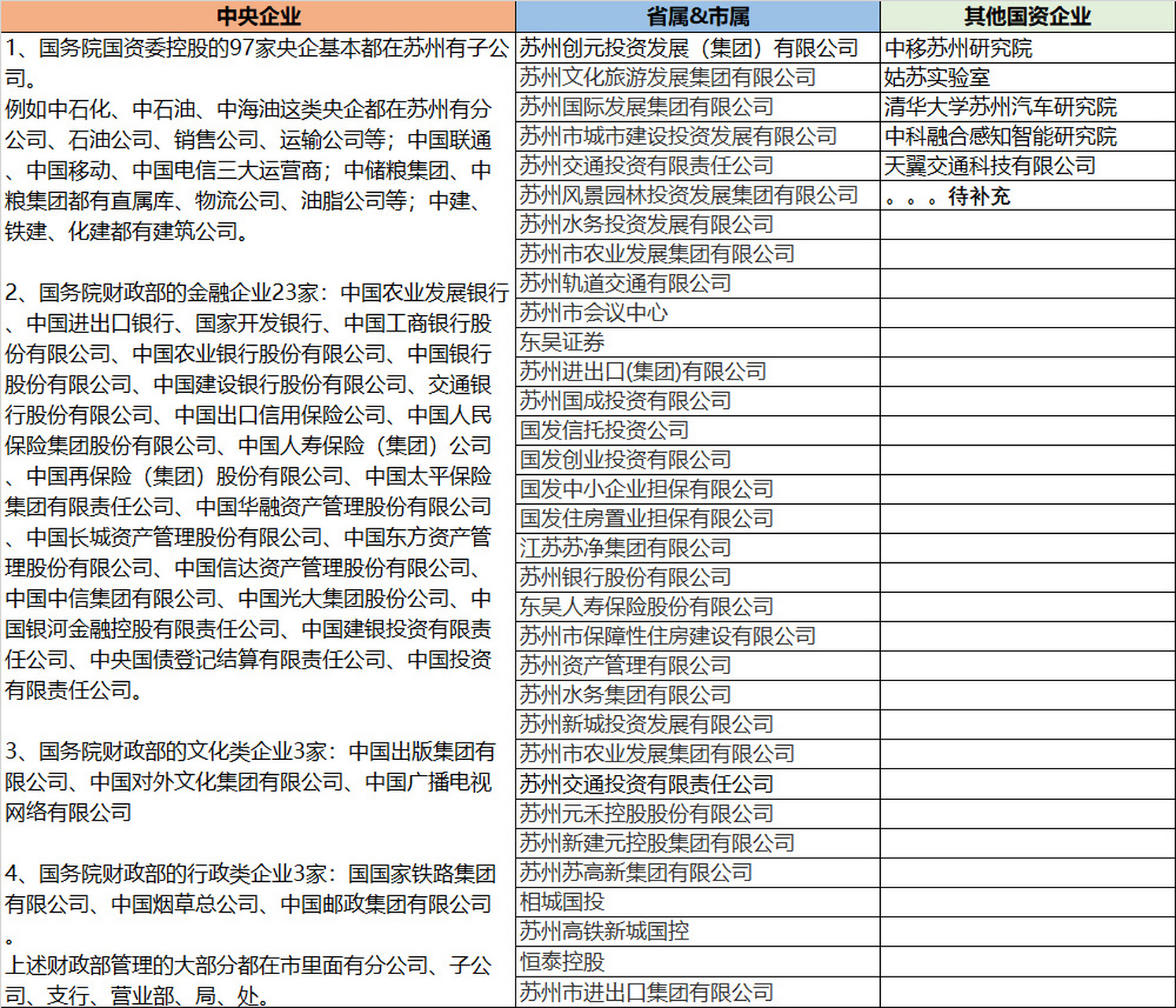 再次汇总了苏州市部分主要公司名单,包含互联网,外企,国企,医疗医药