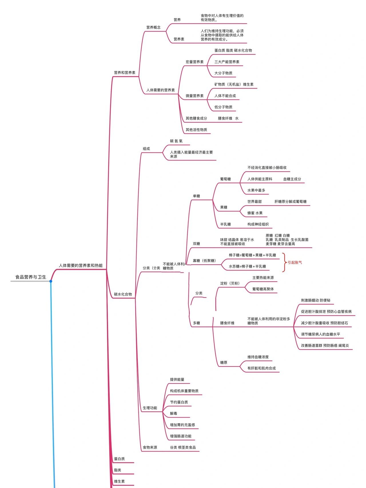 思维导图总结 食品营养与卫生知识点