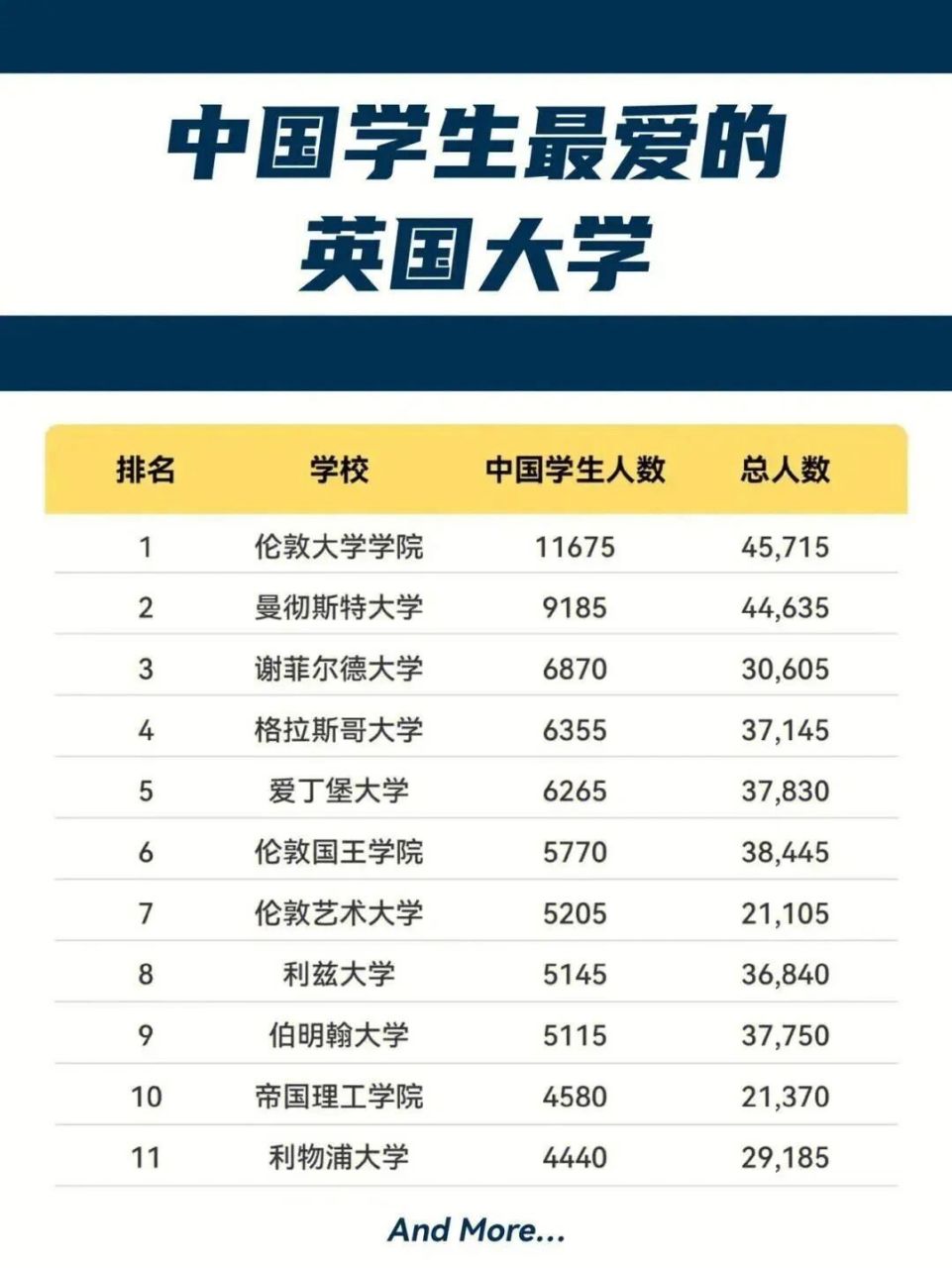 统计局(hesa)的数据,2021/2022年度,中国留学生人数为17万(其中内地