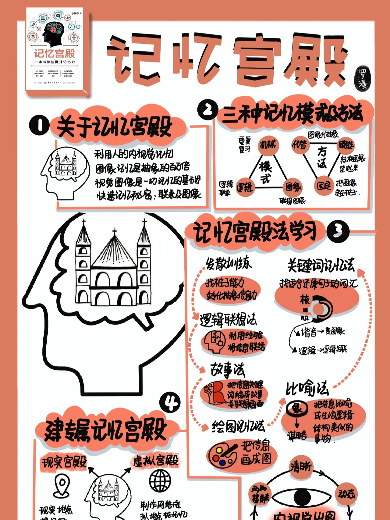 《记忆宫殿》视觉笔记