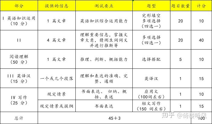 学科英语详解及各院校考试内容详情