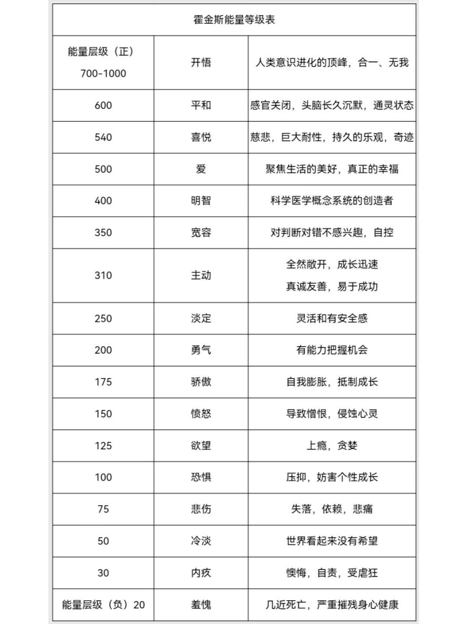如何提升自身能量等级 92霍金斯能量层级图也叫人体意识能量等级图.