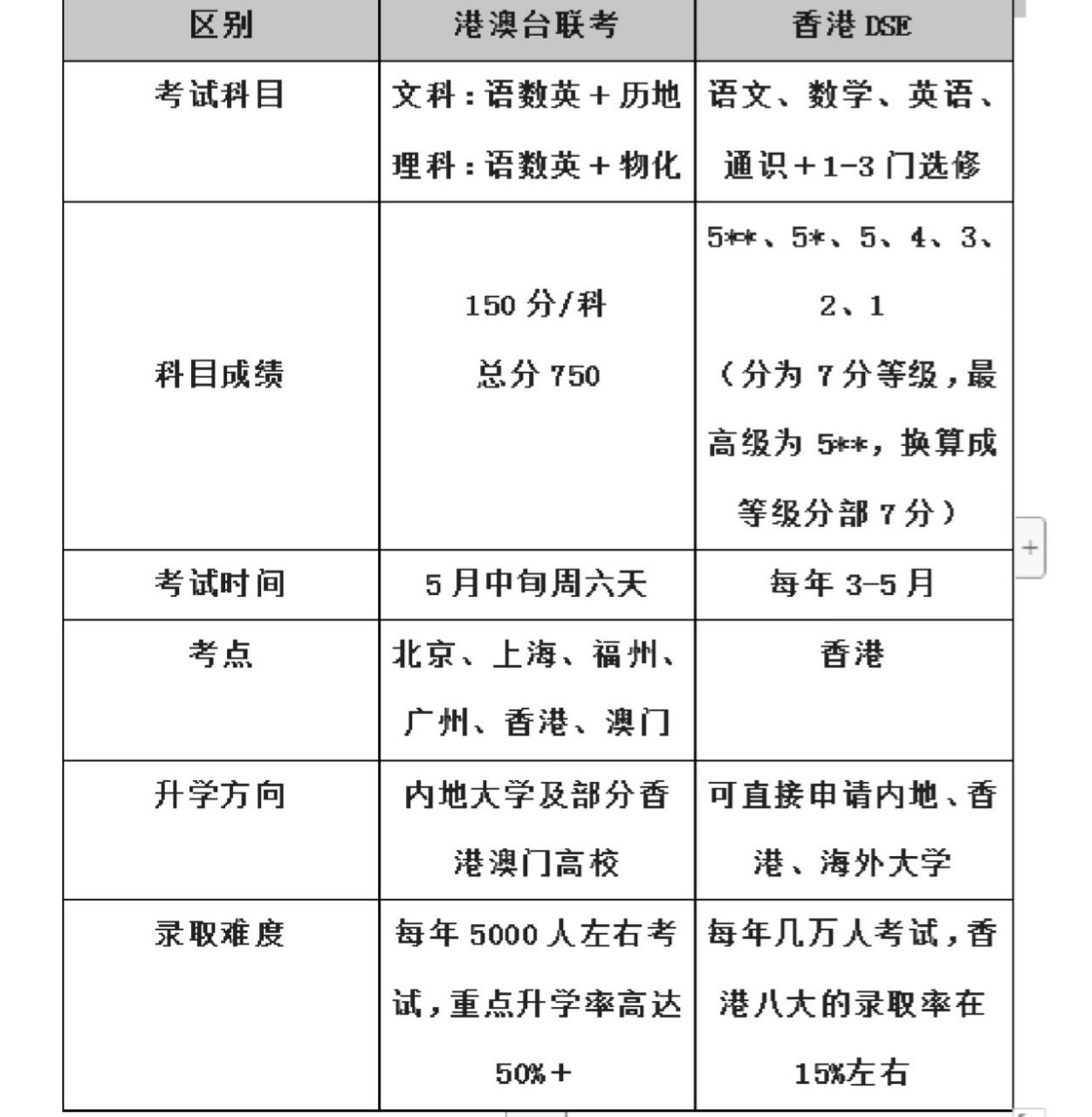 在一般的省份和地区,港澳籍学生已不能报名参加普通高考,但台湾生