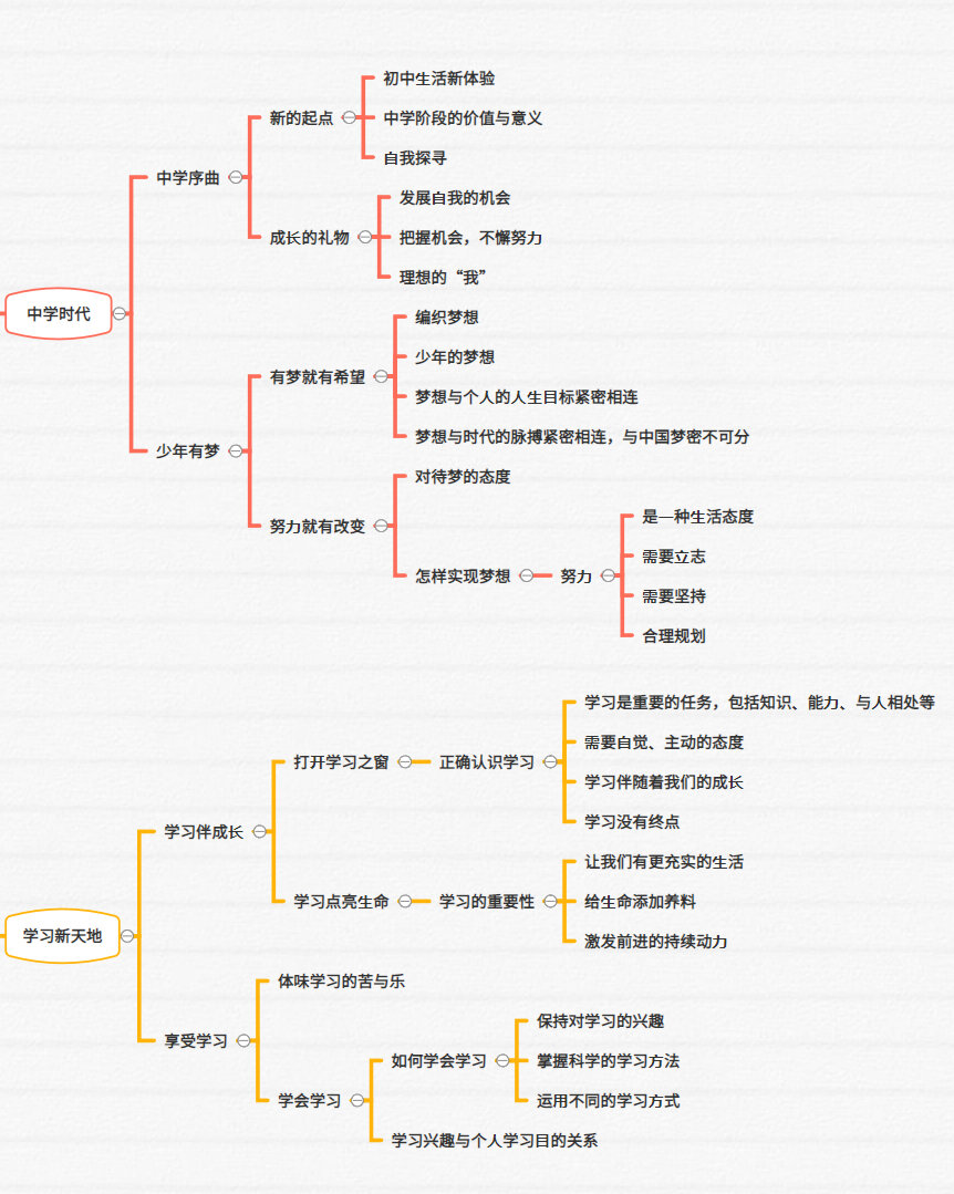 七上政治《道德与法治》全书知识点思维导图7815