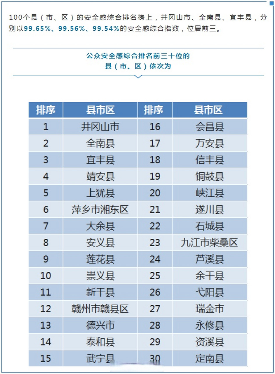 【江西最新公布一项排名!涉及赣州,宜春,萍乡,吉安,上饶】