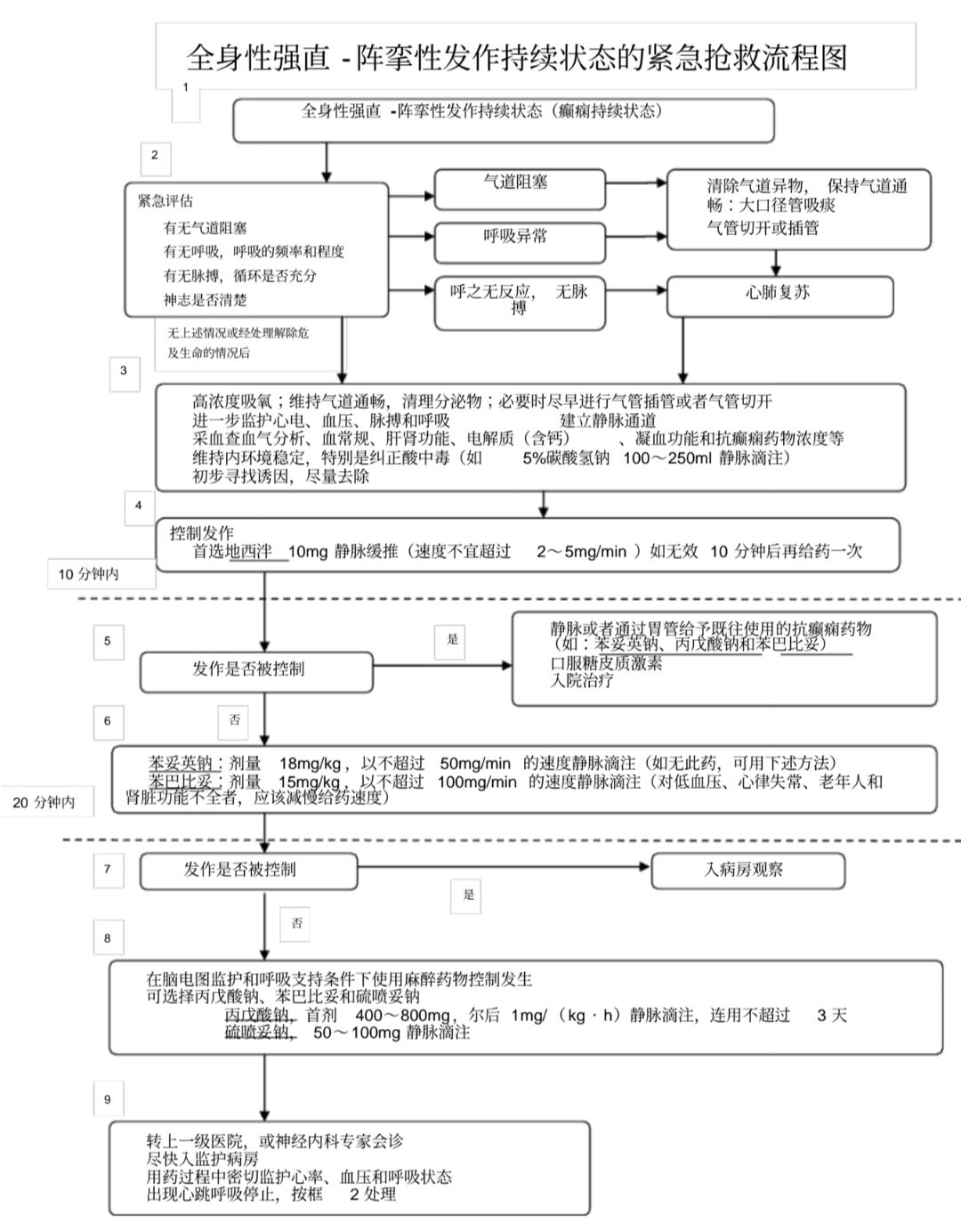 癫痫持续状态抢救流程图
