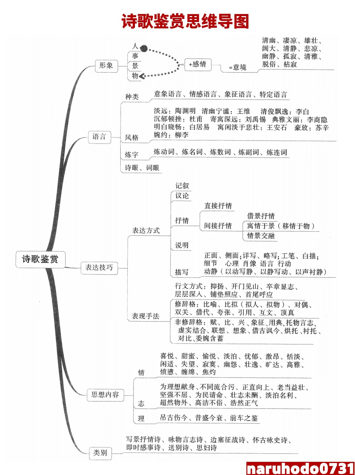 诗歌考点知识思维导图图片