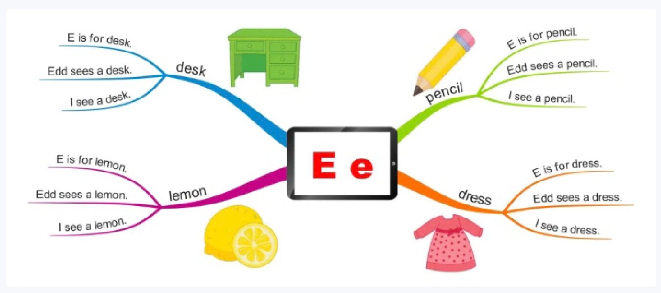 字母e, i, o, u思维导图