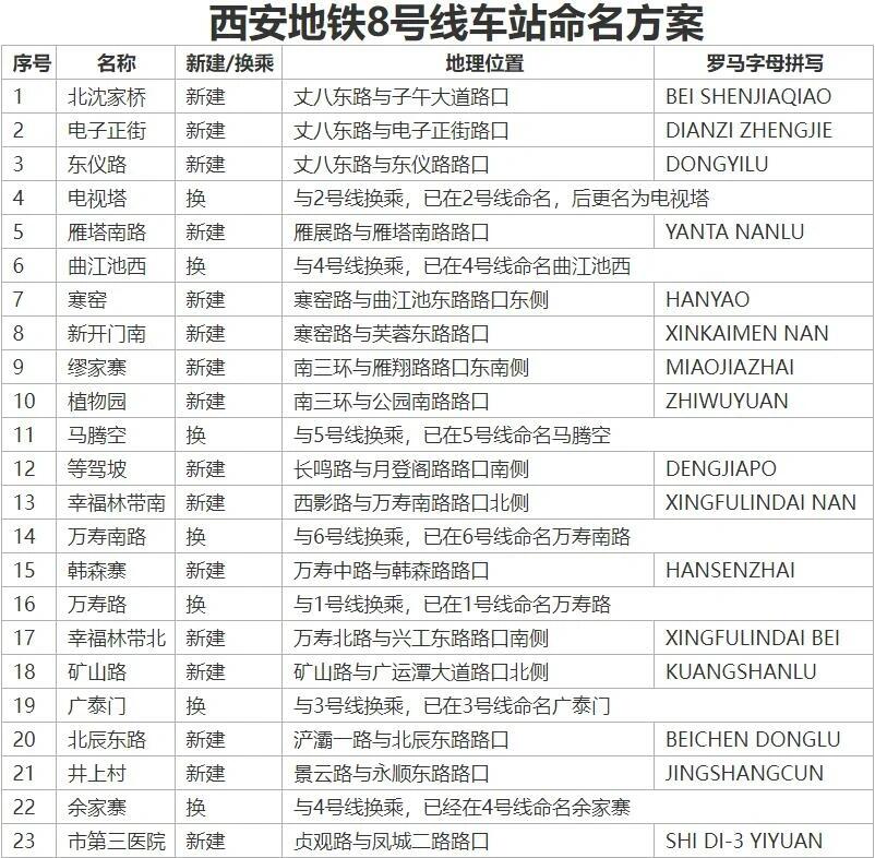 西安地铁8号线,10号线站名公示!