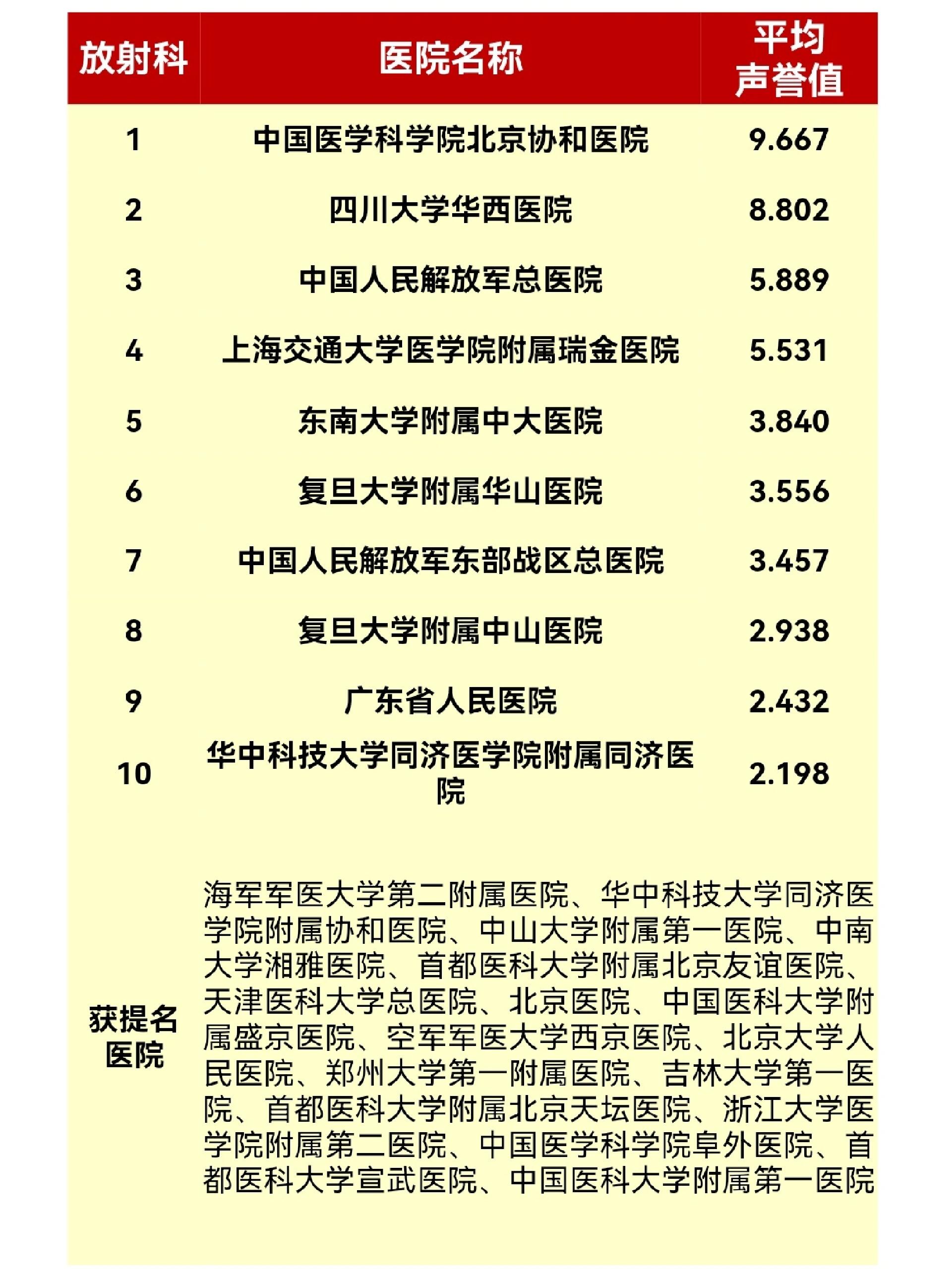 全国看呼吸科疾病最牛医院排名呼吸科全国排名前十的医院有 1,广州