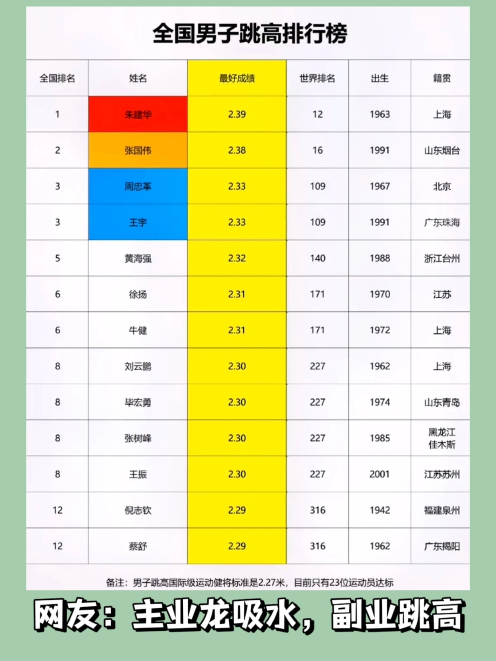 全国男子跳高纪录由朱建华先生保持,张国伟排名第二,希望有一天我们