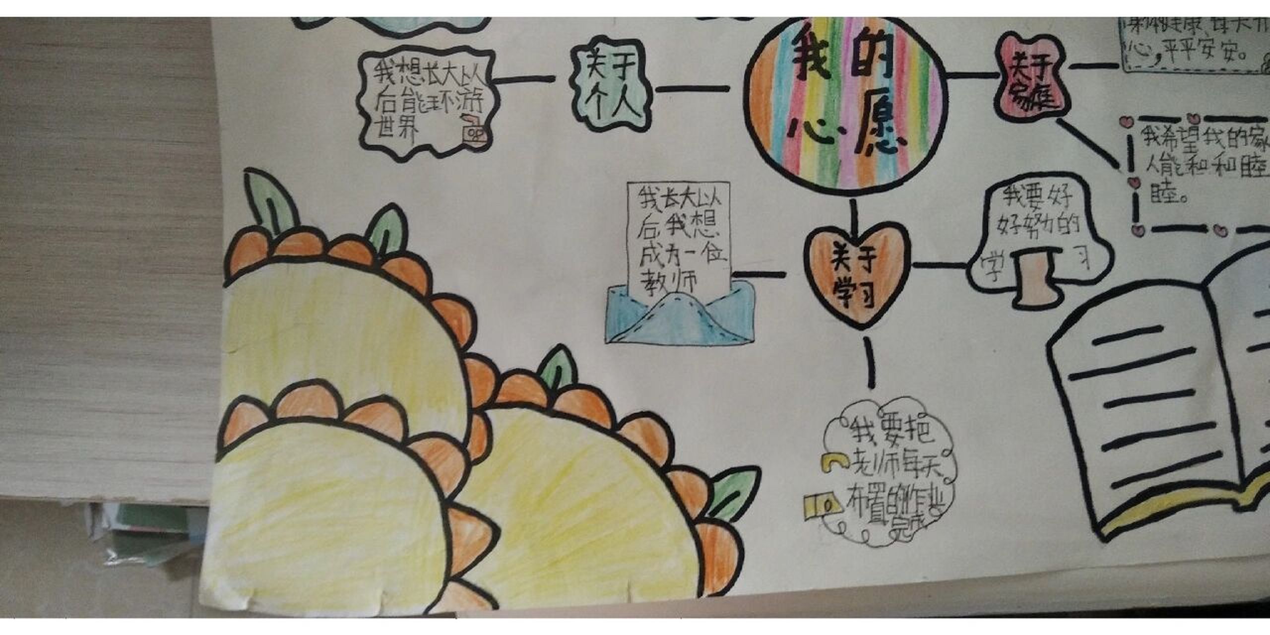 我的心愿手抄报. 我的心愿手抄报.