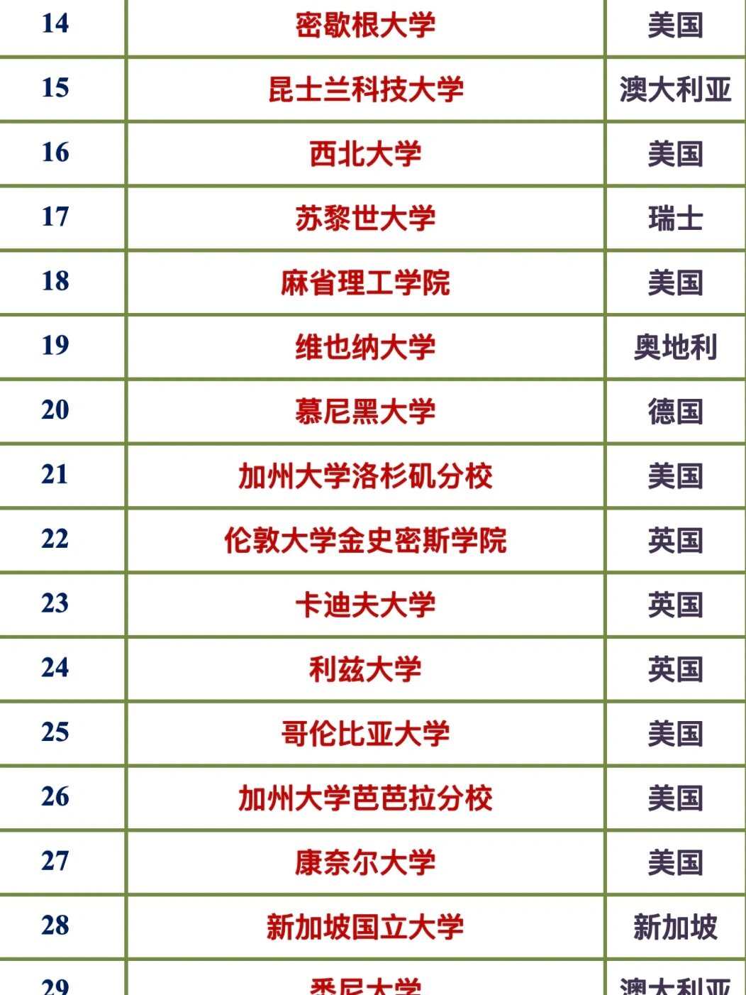 qs世界大学传媒专业院校排名~你认可吗?