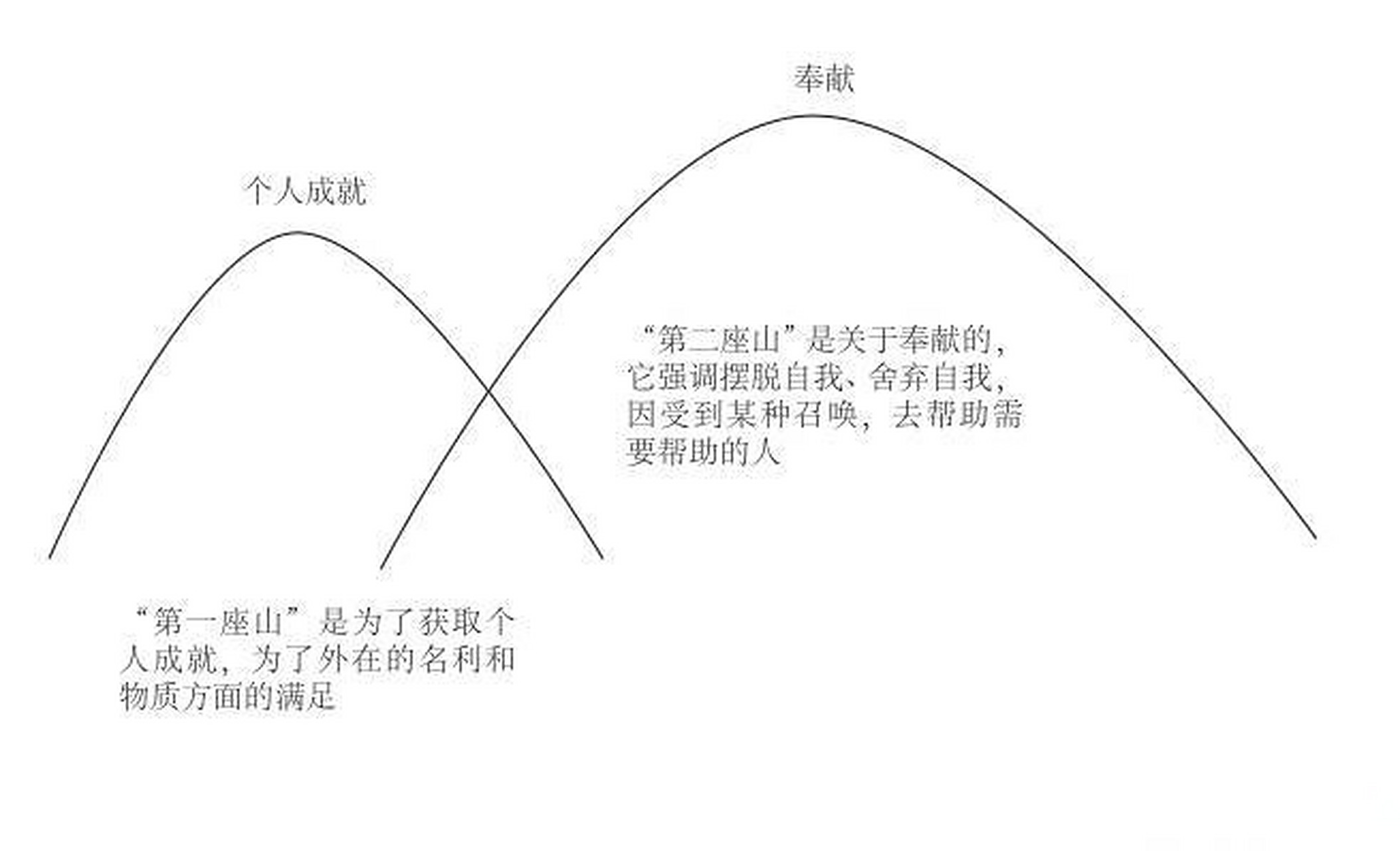 开辟人生第二条曲线示意图[耶][耶][耶]
