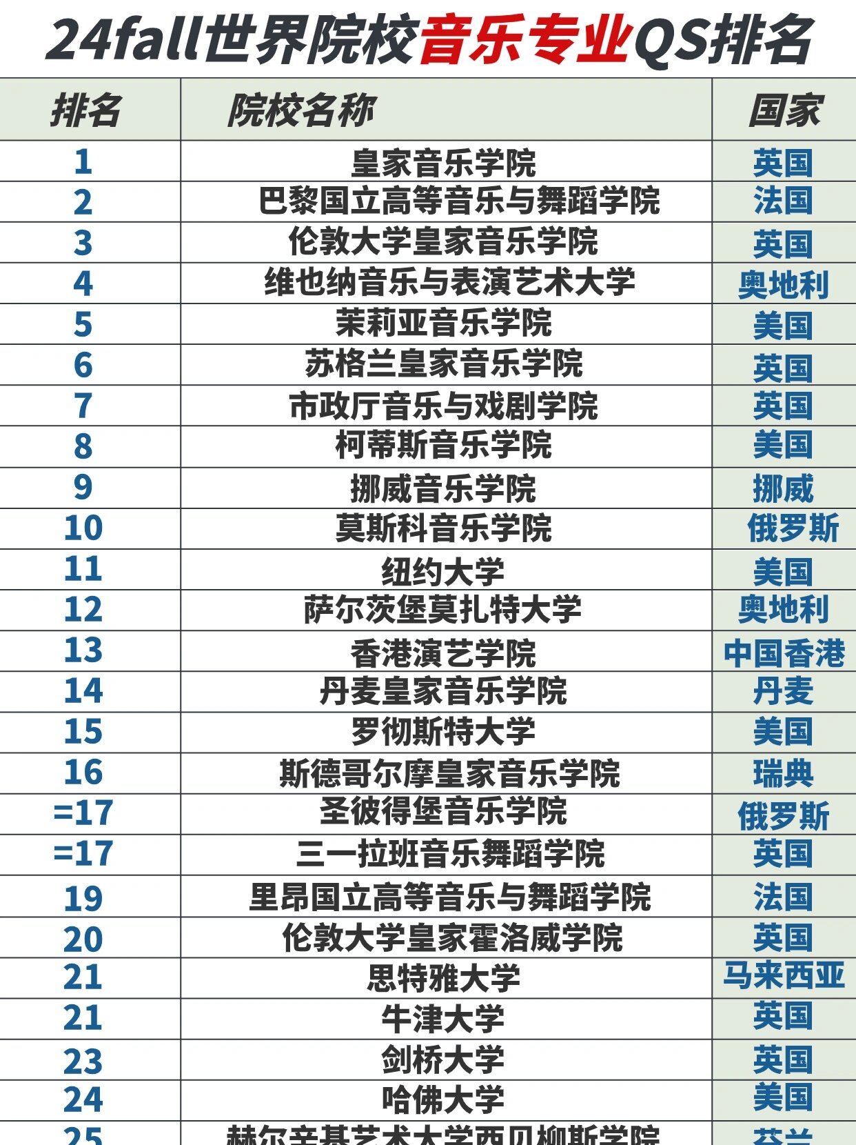 重新发布‼️世界大学音乐专业qs排名