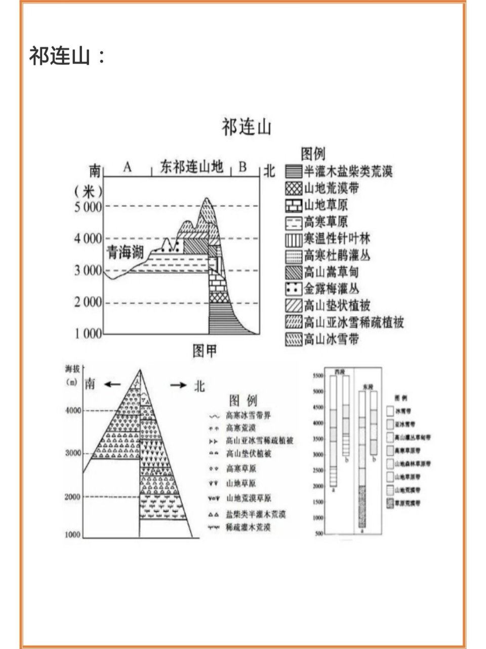 高考地理丨必考考点十八坐山脉图谱★高中地理,垂直自然带谱一直