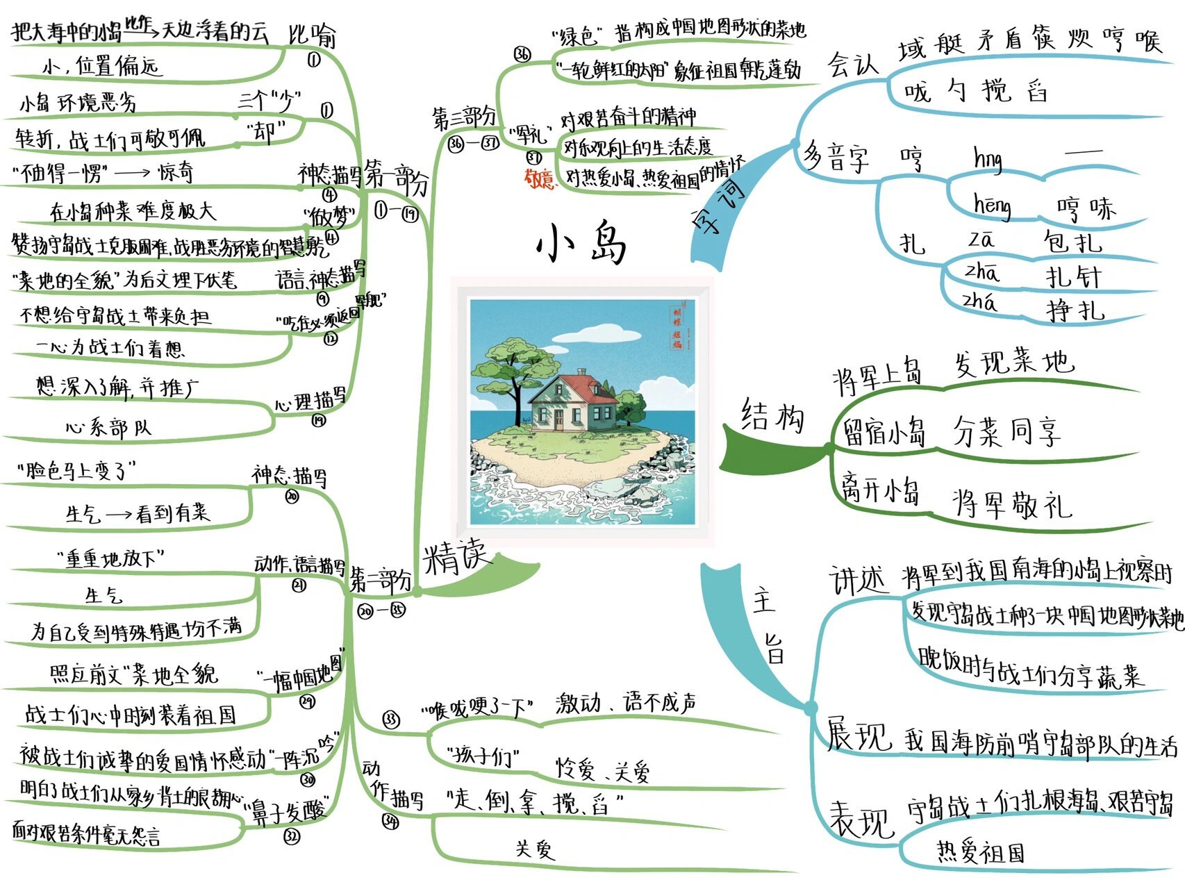 生态浮岛思维导图图片