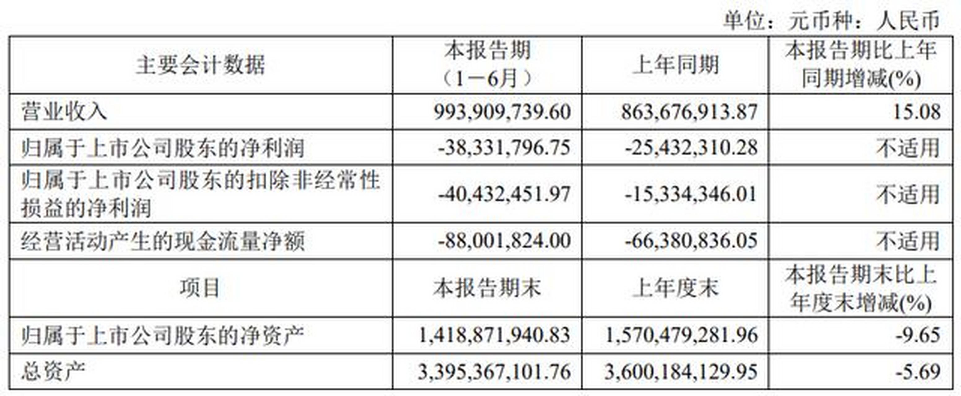 2万元,亏损进一步扩大】8月18日,太龙药业公布了2023年半年度报告.