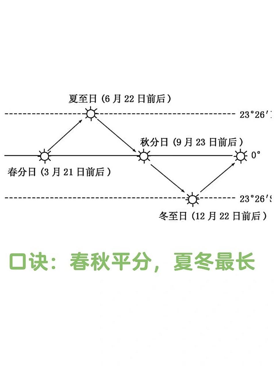 一张图掌握太阳直射点回归运动图 1.太阳直射点在春,秋分时:昼夜平分 