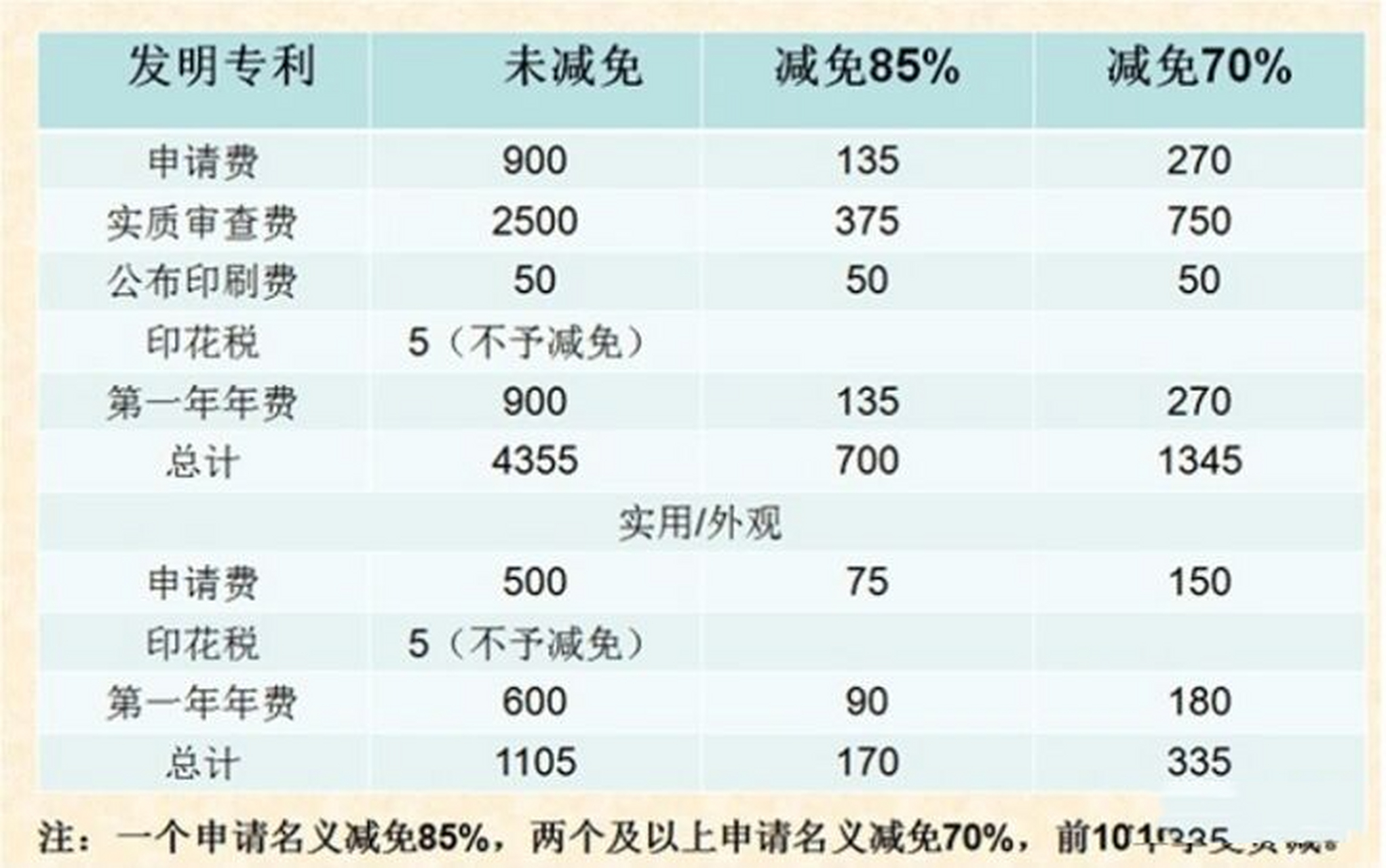 针对想要自己申请专利的客户可以了解下官费,发明专利减免70%是1070