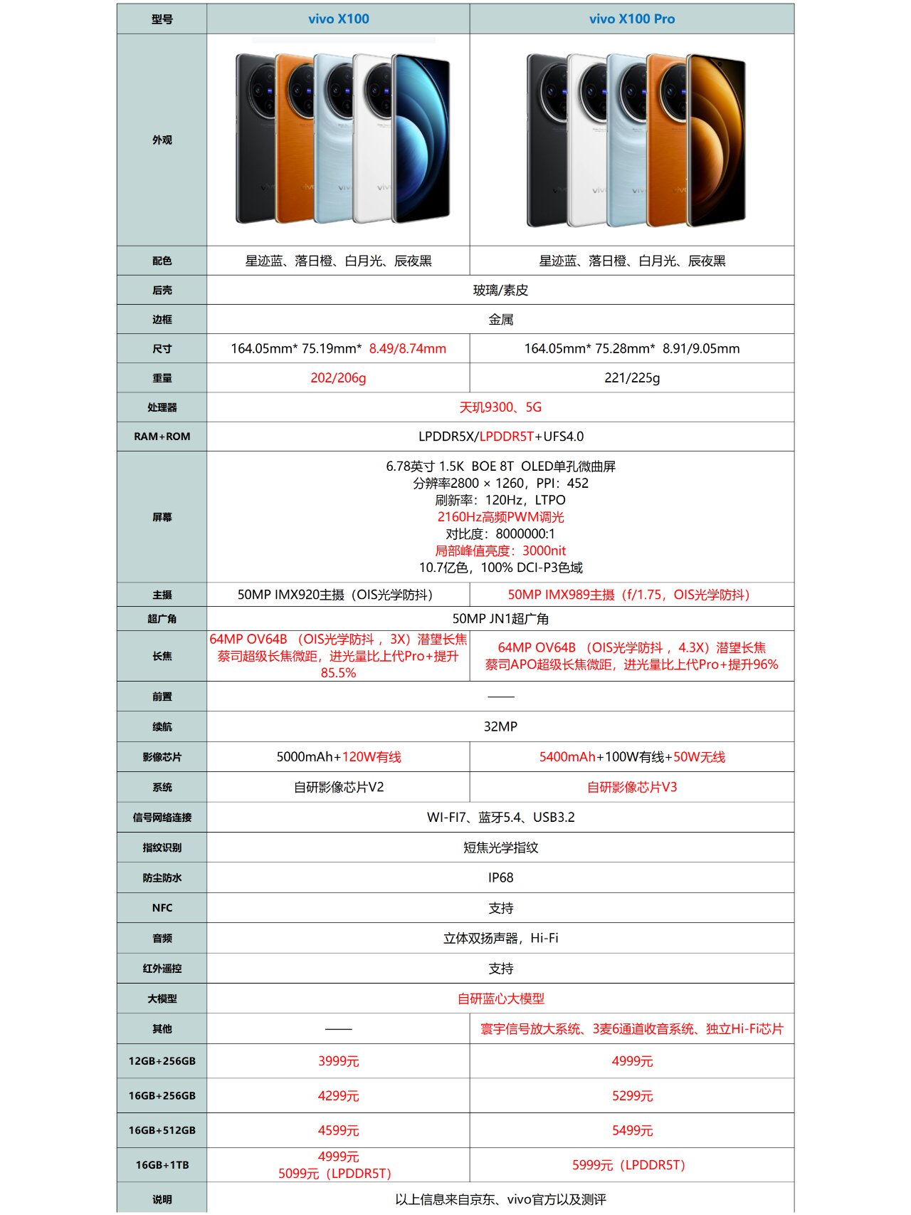 vivou3x配置图片