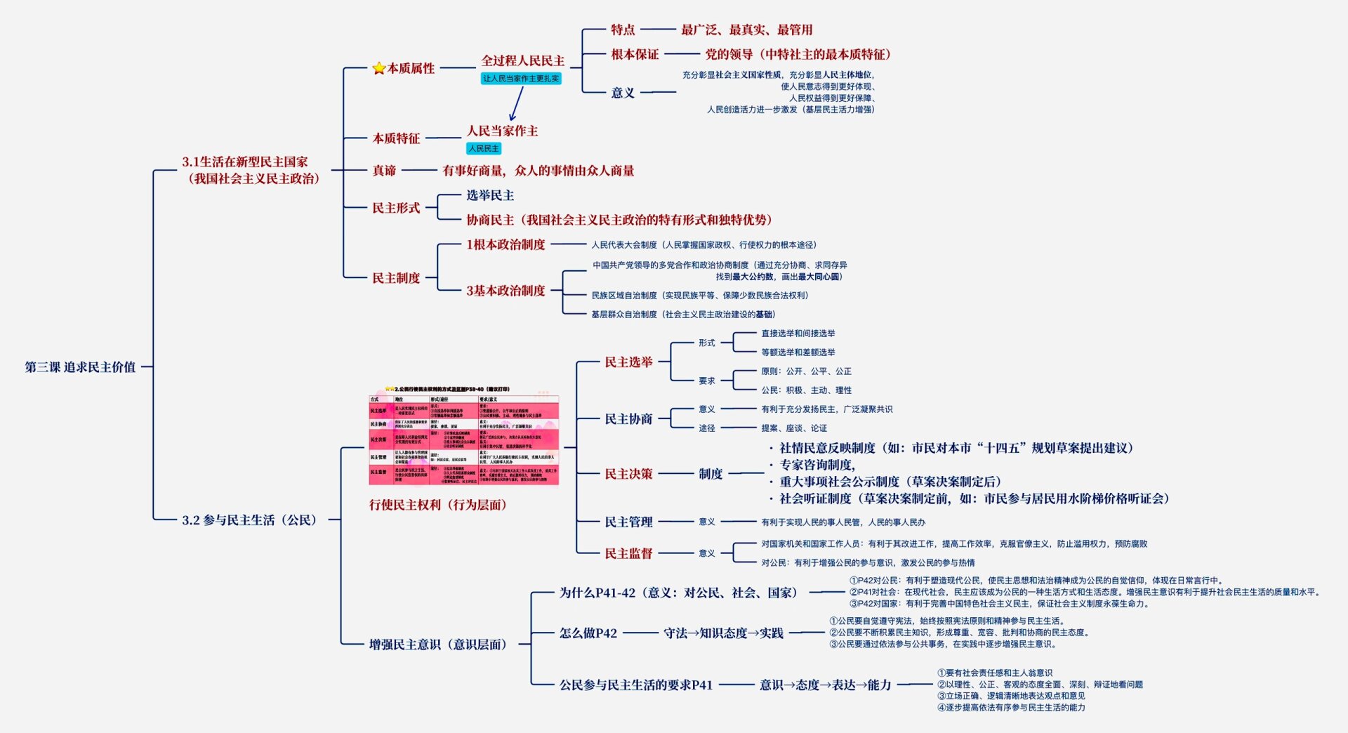 九上道德与法治第二单元民主与法治 导图