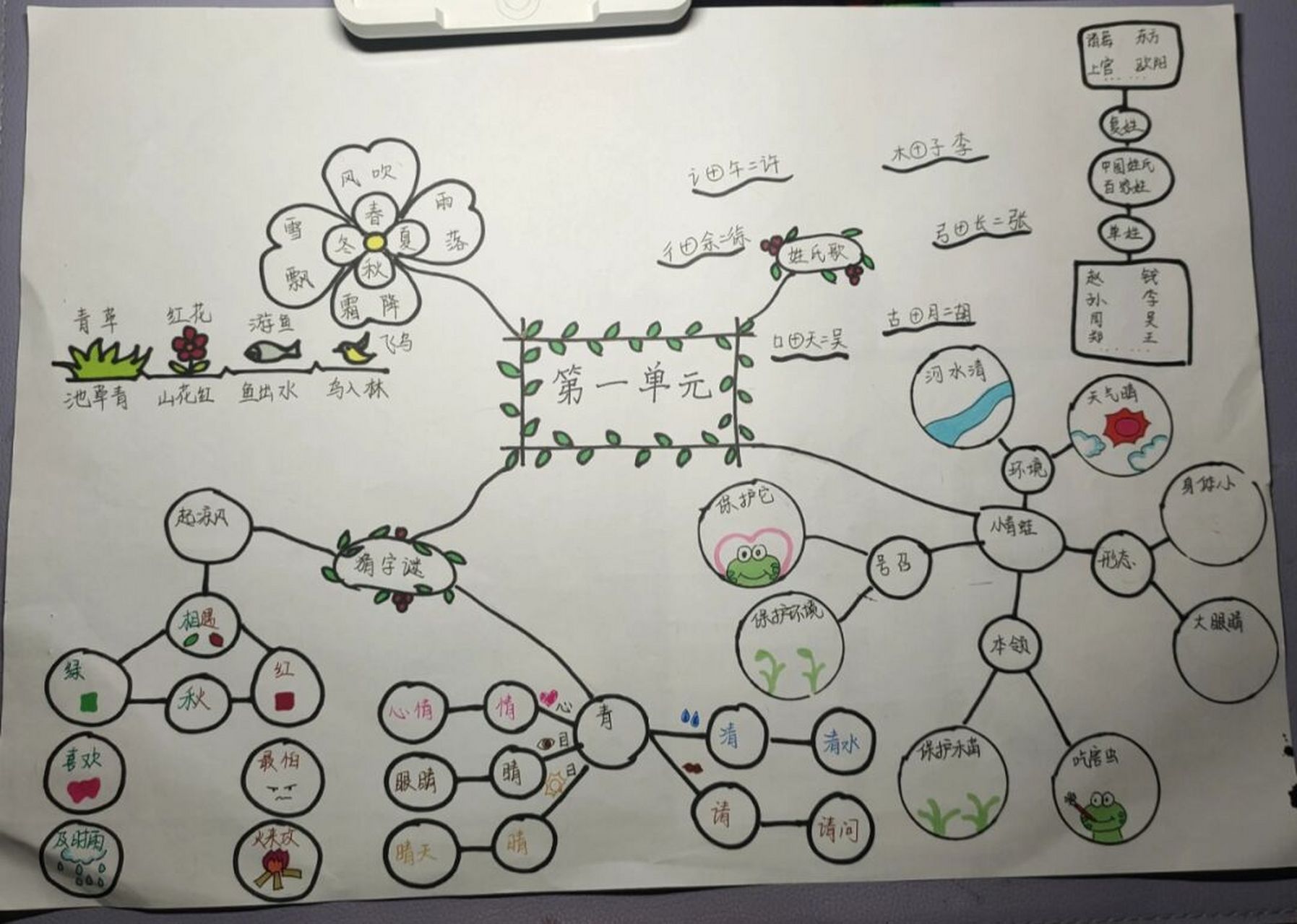 部编版语文一年级下册第一单元思维导图 快开学了,先卷起来 一边做鱼