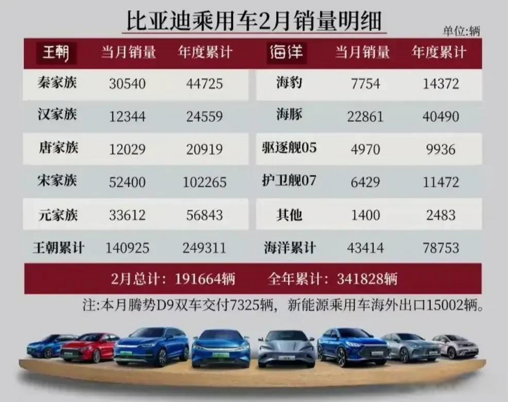 比亚迪王朝系列和海洋系列在2月经历了冰火两重天!