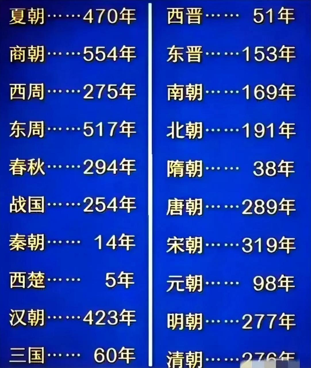 中国各朝代延续时间 周朝.792年最久,分西周和东周.