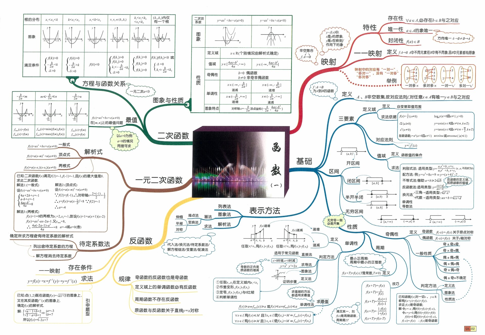 函数图像思维导图图片